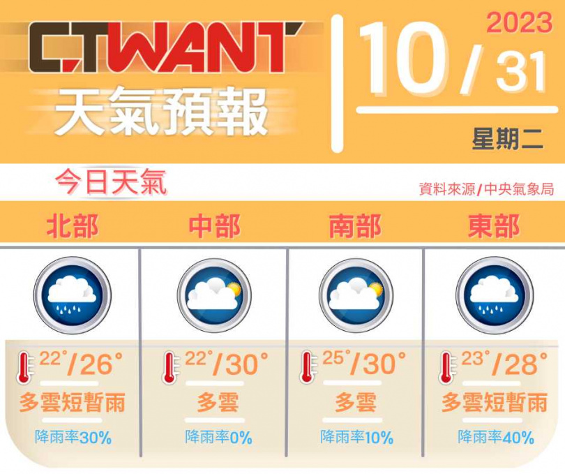 （圖／網編組製表）